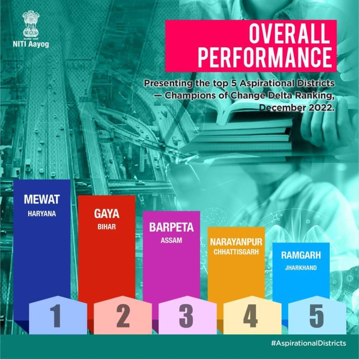NITI Aayog report: Better performance of Narayanpur district of Chhattisgarh among aspirational districts of the country