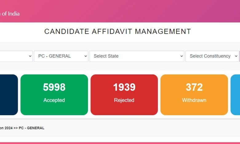 Loksabha Election 2024: In the scrutiny of nomination papers of the third phase, nomination papers of 140 candidates were found valid.