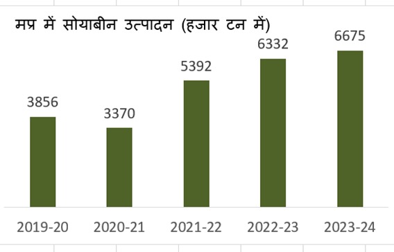 MP NEWS: Madhya Pradesh again gets the title of "Soya Pradesh", leaves behind Maharashtra, Rajasthan, ranks first in the country with a production of 5.47 million tonnes