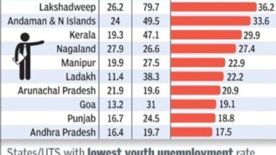 CG NEWS: Chhattisgarh ranks among states with the lowest unemployment rate in the country, leaving Uttar Pradesh behind