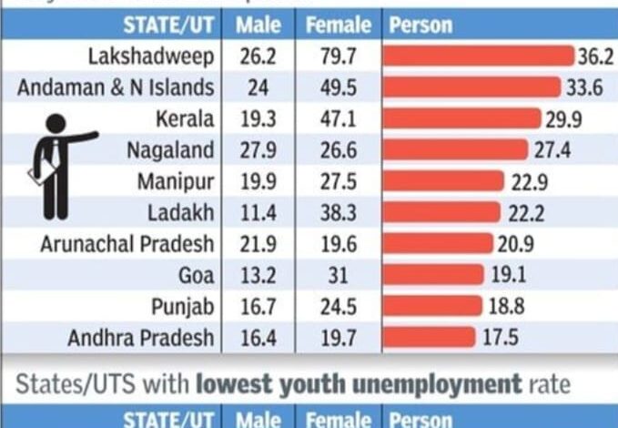 CG NEWS: Chhattisgarh ranks among states with the lowest unemployment rate in the country, leaving Uttar Pradesh behind