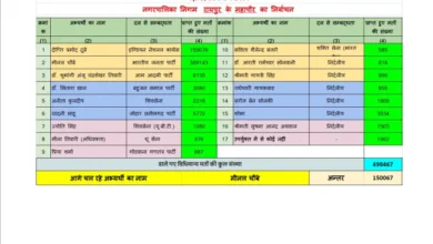 CG Final Results: Former Mayor of Raipur will now be called 'Councillor's husband'...! Final results of 10 corporations, 49 municipalities and 114 Nagar Panchayats... Many such changes took place in this election... See the list here