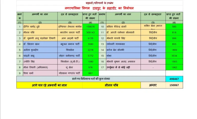 CG Final Results: Former Mayor of Raipur will now be called 'Councillor's husband'...! Final results of 10 corporations, 49 municipalities and 114 Nagar Panchayats... Many such changes took place in this election... See the list here