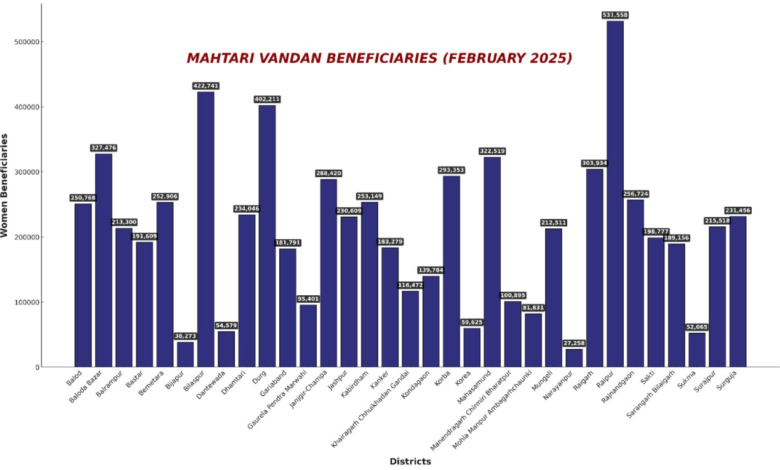 Mahtari Vandan Yojana: The amount of 12th installment of Mahtari Vandan Yojana has been released, an amount of Rs 650.32 crore has been transferred to the bank accounts of 69 lakh 53 thousand 994 beneficiaries.