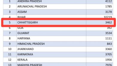 Tax Transfer Relief: The Modi government has opened its coffers! Chhattisgarh has received significant tax transfer relief... The Center has provided ₹3,462 crore... The Chief Minister expressed his gratitude... See the list of the remaining 27 states here.