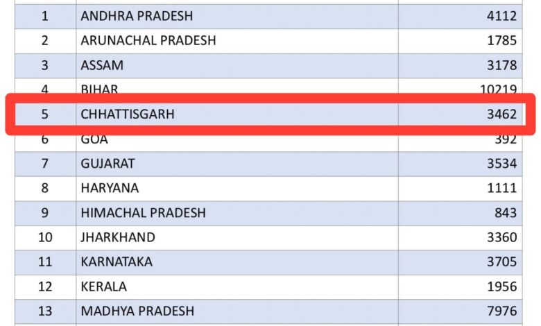 Tax Transfer Relief: The Modi government has opened its coffers! Chhattisgarh has received significant tax transfer relief... The Center has provided ₹3,462 crore... The Chief Minister expressed his gratitude... See the list of the remaining 27 states here.