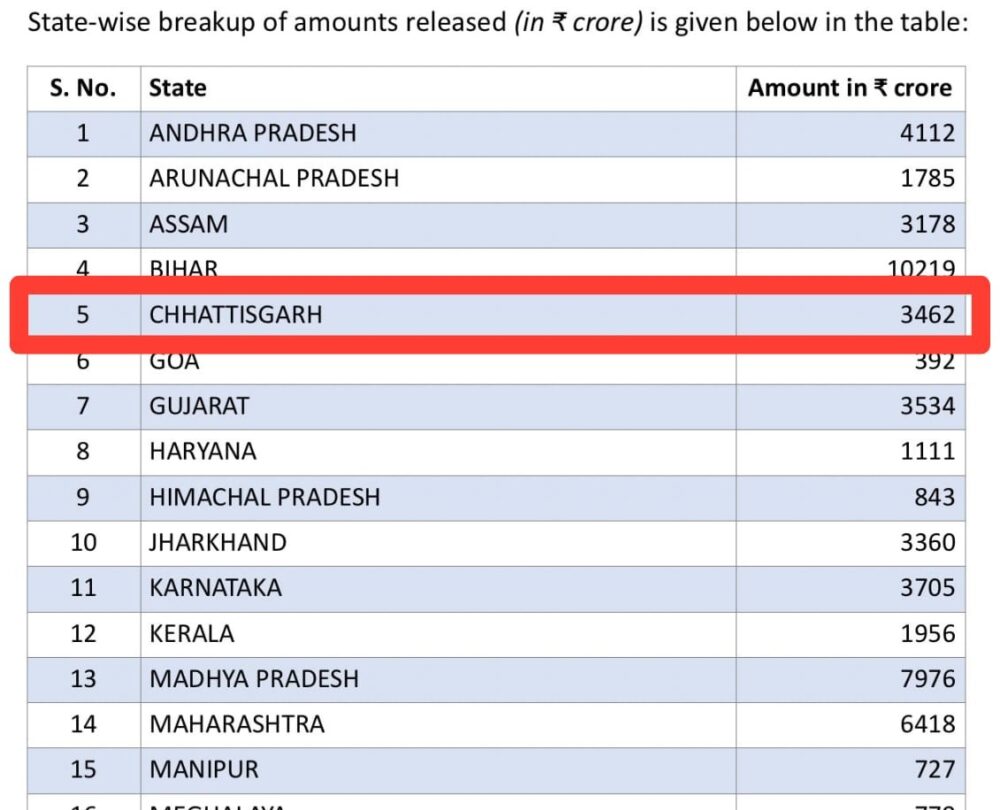 Tax Transfer Relief: The Modi government has opened its coffers! Chhattisgarh has received significant tax transfer relief... The Center has provided ₹3,462 crore... The Chief Minister expressed his gratitude... See the list of the remaining 27 states here.