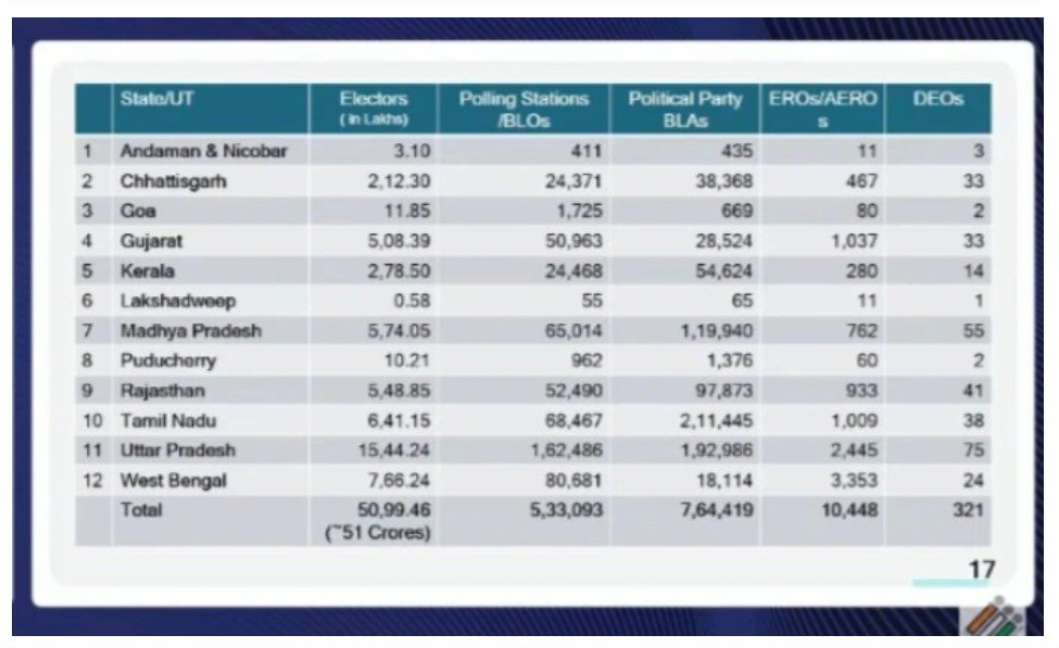 SIR 2025 : चुनाव आयोग ने मतदाता सूची में सुधार और अपडेट के लिए उठाया बड़ा कदम…! छत्तीसगढ़ सहित 12 राज्यों में शुरू होगा विशेष इंटेंसिव रिवीजन सर्वे…1951 से अब तक आठवीं बार SIR
