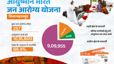 Ayushman Jan Arogya: Mahasamund district is becoming healthier with the Ayushman Bharat Jan Arogya Yojana, more than 10 lakh beneficiaries have become Ayushman card holders, 27 thousand senior citizens have received the benefit of Vaya Vandan card.