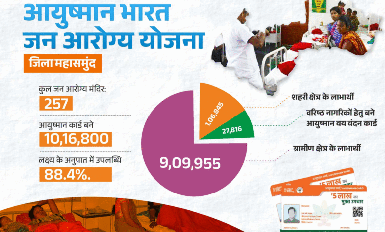 Ayushman Jan Arogya: Mahasamund district is becoming healthier with the Ayushman Bharat Jan Arogya Yojana, more than 10 lakh beneficiaries have become Ayushman card holders, 27 thousand senior citizens have received the benefit of Vaya Vandan card.