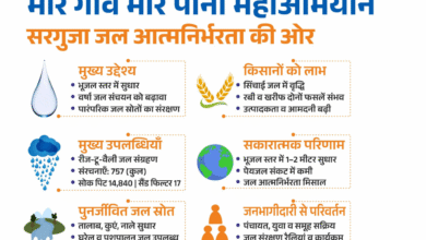 Sarguja: The 'More Village, More Water' campaign has made Sarguja district water-sufficient; traditional water sources have been revived through public participation and government initiatives.