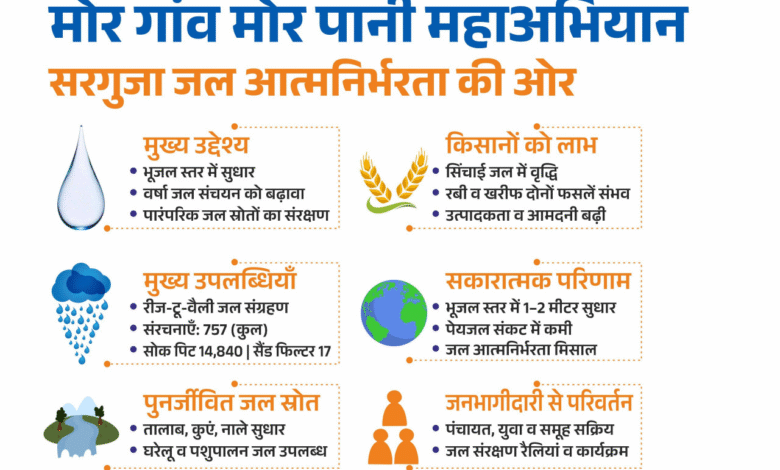 Sarguja: The 'More Village, More Water' campaign has made Sarguja district water-sufficient; traditional water sources have been revived through public participation and government initiatives.