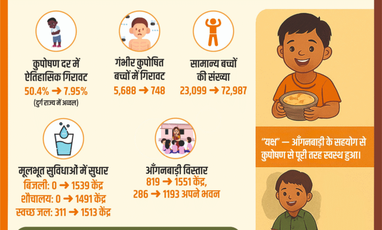 Durg: There has been a revolutionary change in the rate of malnutrition in Durg, a historic decline in the malnutrition rate from 50.4 percent to 7.95 percent in 25 years.