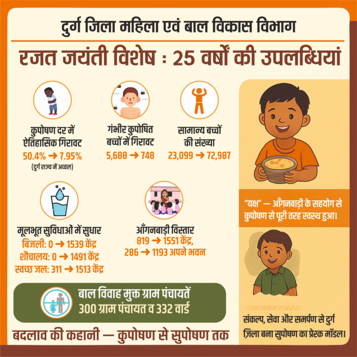 Durg: There has been a revolutionary change in the rate of malnutrition in Durg, a historic decline in the malnutrition rate from 50.4 percent to 7.95 percent in 25 years.