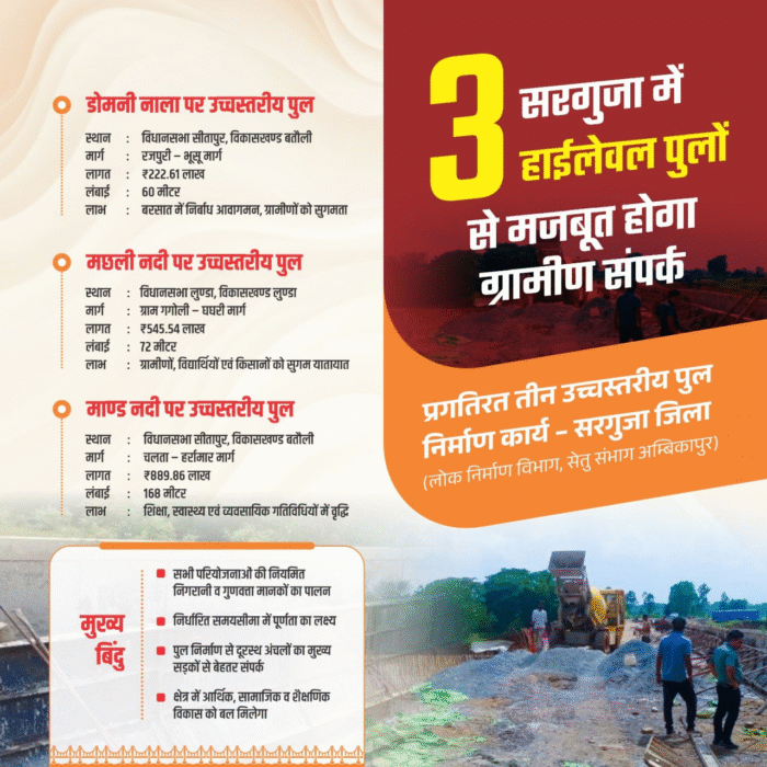 Public Works Department: The Bridge Division, Ambikapur, is currently constructing three high-level bridges. The bridge construction will strengthen connectivity in rural areas and accelerate transportation, education, health, economic and social development.