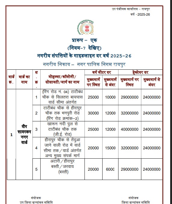 Guideline Rates: Breaking News… Major revision of guideline rates in Chhattisgarh… Farmers will receive more than three times the compensation for land acquisition… See the full list here.