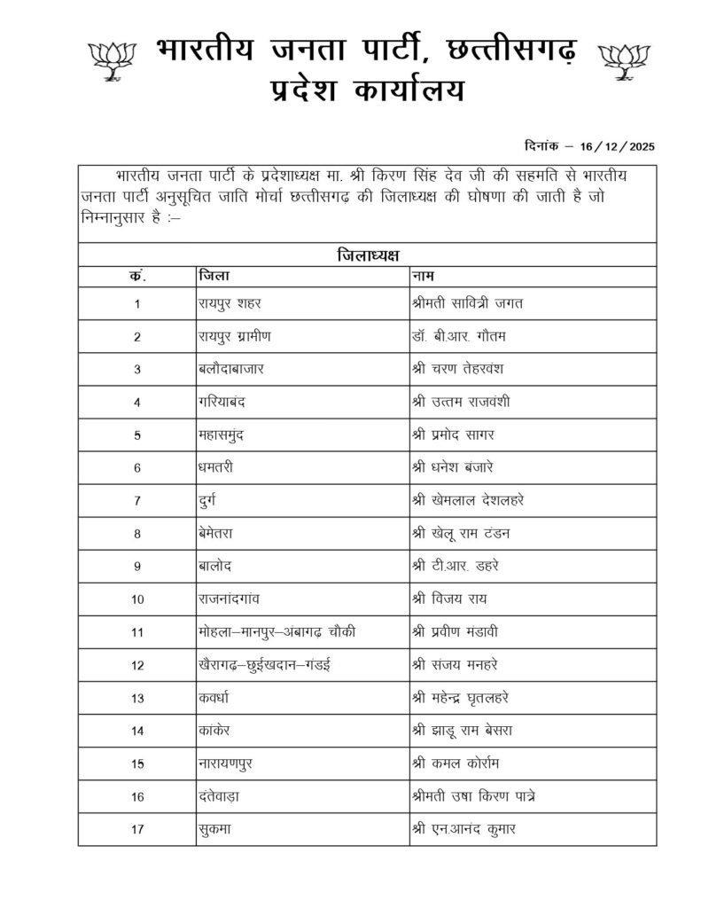 CG BJP Appointments : छत्तीसगढ़ बीजेपी ने की नियुक्तियों की घोषणा…! पिछड़ा वर्ग मोर्चा और अजा‑एससी मोर्चा की नई सूची जारी…यहां देखें जंबो List