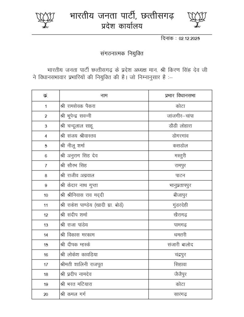 BJP Appointed : ब्रेकिंग…! छत्तीसगढ़ बीजेपी ने घोषित की नई टीम…36 विधानसभा क्षेत्रों में 36 जिला प्रभारियों की नियुक्ति…यहां देखें List