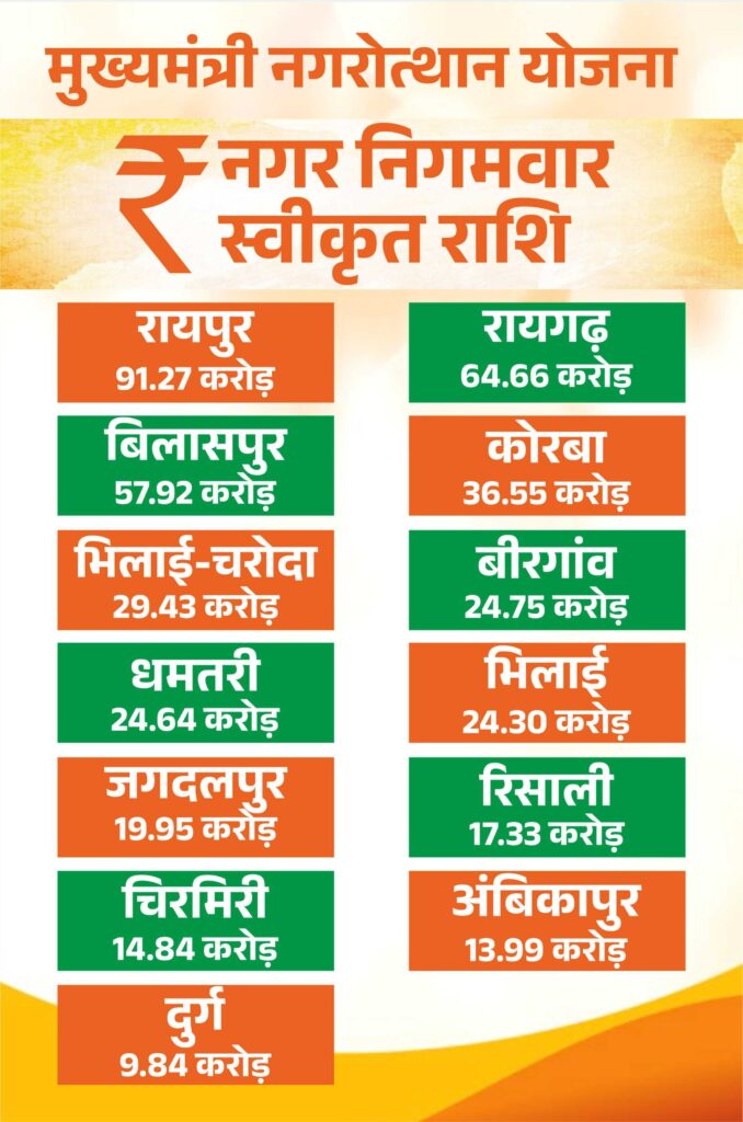 CMUD Scheme : छत्तीसगढ़ में शहरी विकास की बड़ी छलांग…! 13 नगर निगमों में 429 करोड़ के आइकॉनिक प्रोजेक्ट मंजूर…किस शहर में क्या काम…? यहां देखें पूरी List