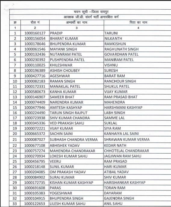 Constable Recruitment Result : छत्तीसगढ़ पुलिस कांस्टेबल भर्ती परिणाम जारी…! बस्तर के 1592 युवा हुए चयनित…वेबसाइट पर देखें अपना नाम