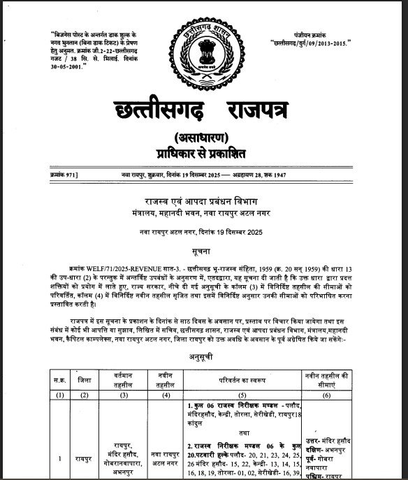 New Tehsil : बड़ी खबर…! 39 ग्रामों को मिलाकर नवा रायपुर अटल नगर तहसील गठन का प्रस्ताव…प्रारंभिक सूचना जारी…60 दिन में मांगे सुझाव-आपत्तियां…यहां देखें