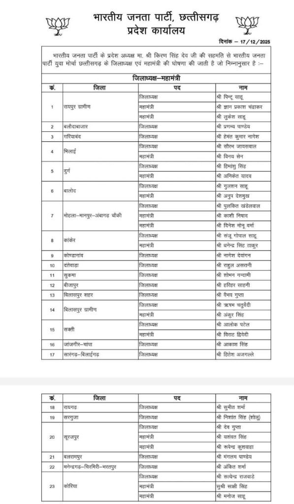 BJP Youth Wing : भाजयुमो रायपुर ग्रामीण के नए अध्यक्ष पिंटू साहू…! रायपुर शहर महिला मोर्चा की जिम्मेदारी कृतिका जैन को…प्रदेश पदाधिकारी भी किए गए नियुक्त…यहां देखें List