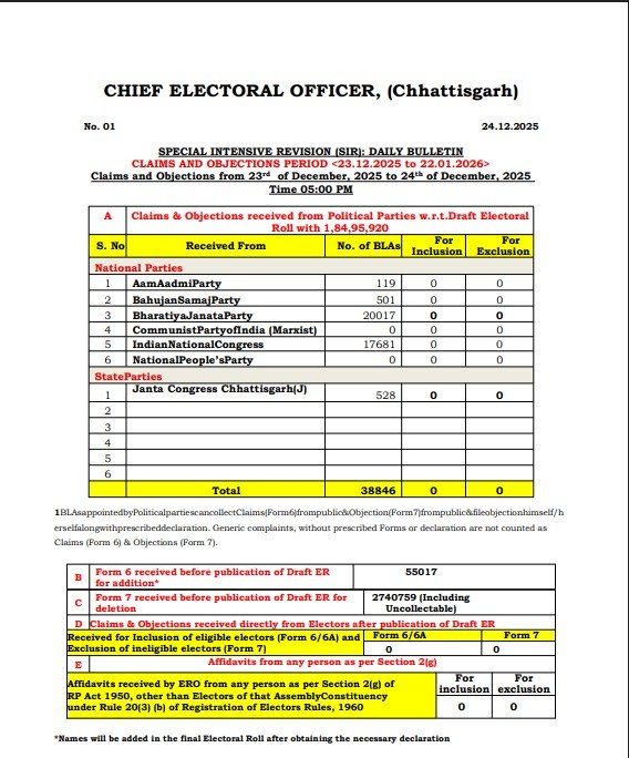 Voter List Revision : मतदाता सूची पुनरीक्षण…! दावों–आपत्तियों पर दैनिक बुलेटिन…38 हजार 846 दावे प्राप्त…5 राजनीतिक पार्टियों ने पेश किए वोटर लिस्ट के लिए दावे यहां देखें List
