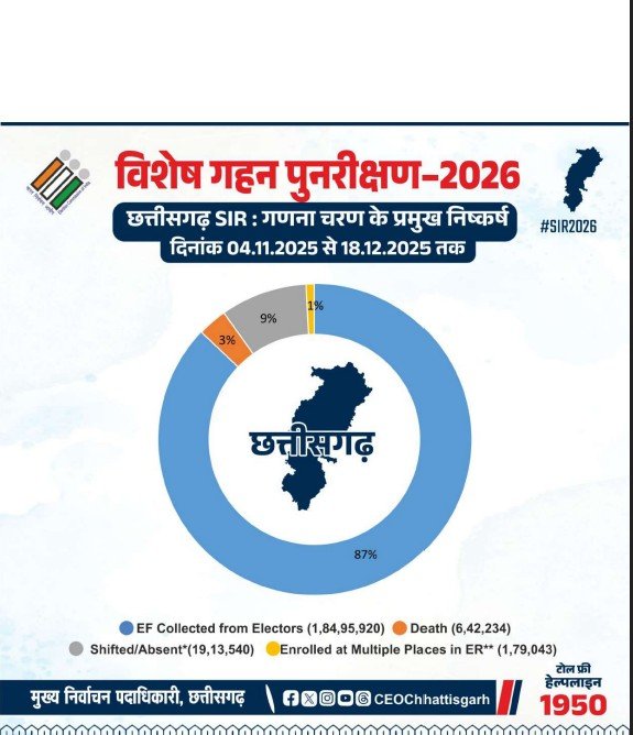 Voter List 2026 : छत्तीसगढ़ में ड्राफ्ट वोटर लिस्ट जारी…! 27.34 लाख नाम हटाए गए…ऐसे करें वोटर लिस्ट में अपना नाम चेक