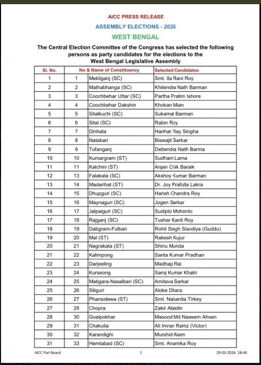 West Bengal Election : ब्रेकिंग…! बंगाल चुनाव…कांग्रेस ने 284 सीटों पर उतारे उम्मीदवार…बड़े चेहरों पर दांव…यहां देखें List