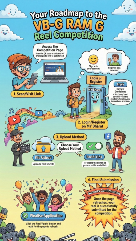 VB-G RAM G Reel Competition : वीबी-जी-राम-जी यूथ डिजिटल कैंपेन से युवाओं को मिलेगा अपनी प्रतिभा दिखाने का मंच, वीडियो चैलेंज, ऑनलाइन क्विज और लोगो डिजाइन प्रतियोगिता में मिलेगा भाग लेने का मौका