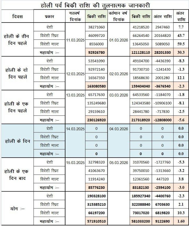 Liquor Sale in Holi : होली से पहले रायपुर में शराब बिक्री का रिकॉर्ड…! एक दिन में 21.73 करोड़ की बिक्री…आबकारी विभाग ने जारी किए आंकड़े…क्रमवार यहां देखें