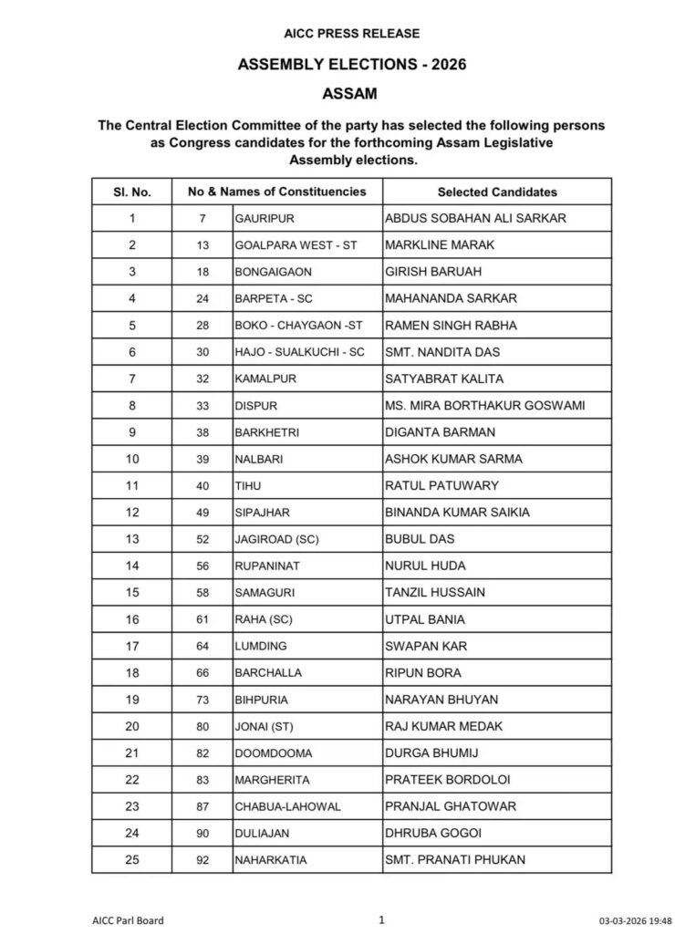 Assam Assembly Election : कांग्रेस ने जारी की 42 उम्मीदवारों की पहली लिस्ट…! गौरव गोगोई इस सीट से लड़ेंगे चुनाव…यहां देखें