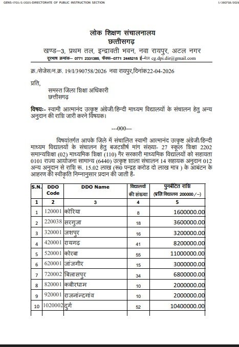 CG School Grant 2026 : छत्तीसगढ़ के हर स्कूल को मिलेंगे ₹2 लाख…! सरकार ने जारी किया बड़ा बजट…यहां देखें स्कूलों की List
