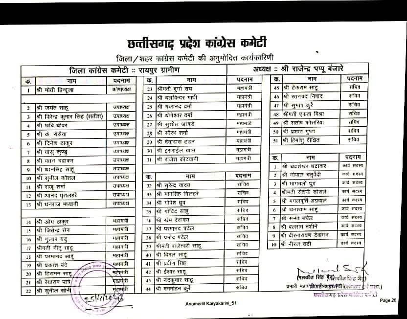 Congress List : छत्तीसगढ़ कांग्रेस की नई टीम घोषित…! दीपक बैज के नेतृत्व में सूची जारी यहां देखें