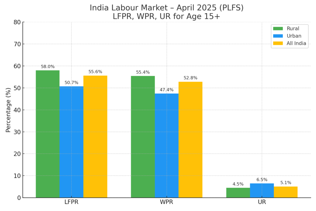 PLFS 2025 के आंकड़ों में दिखा सुशासन का असर, छत्तीसगढ़ में बेरोजगारी दर राष्ट्रीय औसत से कम