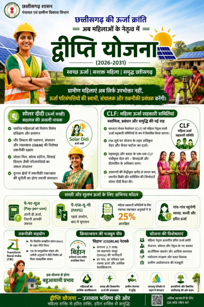 Solar Didi : ऊर्जा आत्मनिर्भरता की ओर छत्तीसगढ़ का ऐतिहासिक कदम, महिलाओं के नेतृत्व में संचालित होगी ‘द्वीप्ति योजना’
