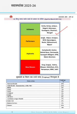 Health Services में मुंगेली बना प्रदेश का मॉडल जिला, स्वास्थ्यांक ग्रेडिंग में उत्कृष्ट प्रदर्शन, राष्ट्रीय स्वास्थ्य कार्यक्रमों के प्रभावी क्रियान्वयन से ‘अचीवर्स’ श्रेणी में शामिल