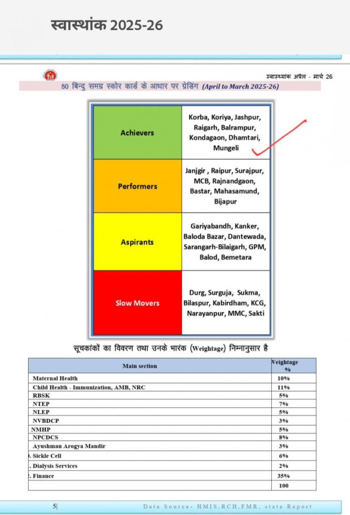 Health Services में मुंगेली बना प्रदेश का मॉडल जिला, स्वास्थ्यांक ग्रेडिंग में उत्कृष्ट प्रदर्शन, राष्ट्रीय स्वास्थ्य कार्यक्रमों के प्रभावी क्रियान्वयन से ‘अचीवर्स’ श्रेणी में शामिल