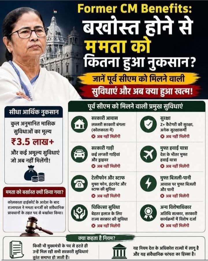 Former CM Facilities : बर्खास्तगी के बाद ममता बनर्जी की सरकारी सुविधाओं पर बड़ा सवाल…! अब मिलेंगी कौन-कौन सी सुविधाएं…? जानिए पूरी सरकारी व्यवस्था