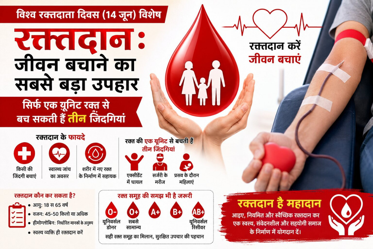 World Blood Donor Day (14 जून) रक्तदान, जीवन बचाने का सबसे बड़ा उपहार, सिर्फ एक यूनिट रक्त से बच सकती हैं तीन जिंदगियां