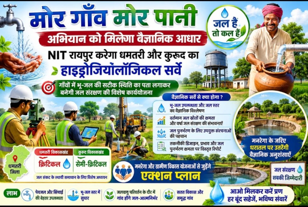 Mor Gaon Mor Paani अभियान को मिलेगा वैज्ञानिक आधार : एनआईटी रायपुर करेगा धमतरी और कुरूद का हाइड्रोजियोलॉजिकल सर्वे, मनरेगा के जरिए धरातल पर उतरेंगी वैज्ञानिक अनुशंसाएँ