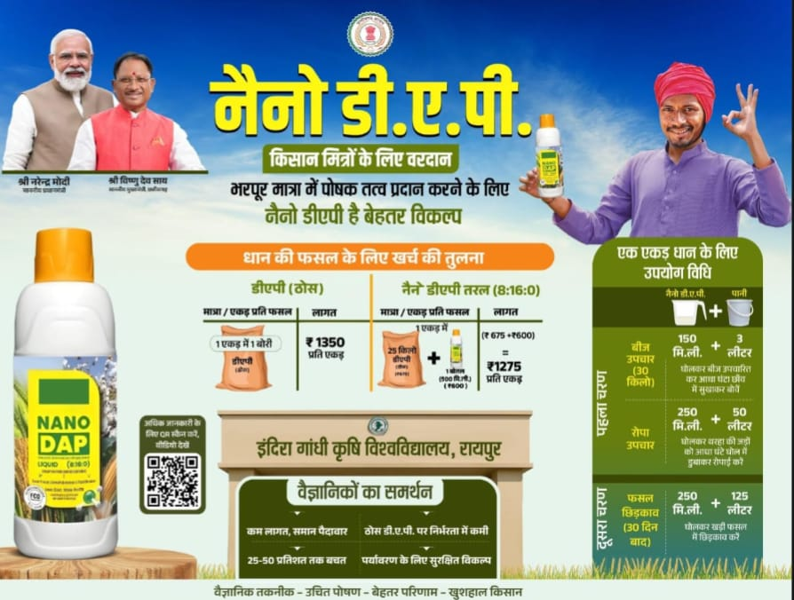 Special Article : नैनो उर्वरक- छत्तीसगढ़ के खेती-किसानी में आई नई क्रांति, किसान भईयों को कम लागत में होगी अधिक पैदावारी