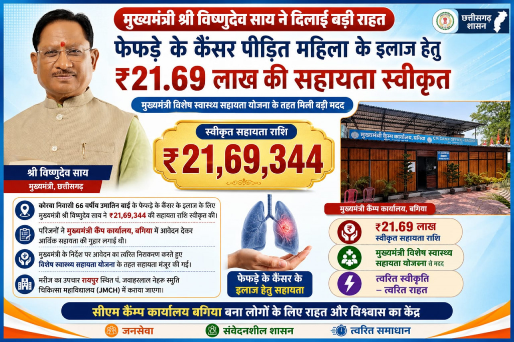 CM Vishnu ने कैंसर पीड़ित महिला के उपचार हेतु स्वीकृत की 21.69 लाख रुपये की सहायता, मुख्यमंत्री विशेष स्वास्थ्य सहायता योजना से मिलेगी नई उम्मीद, रायपुर में होगा उपचार