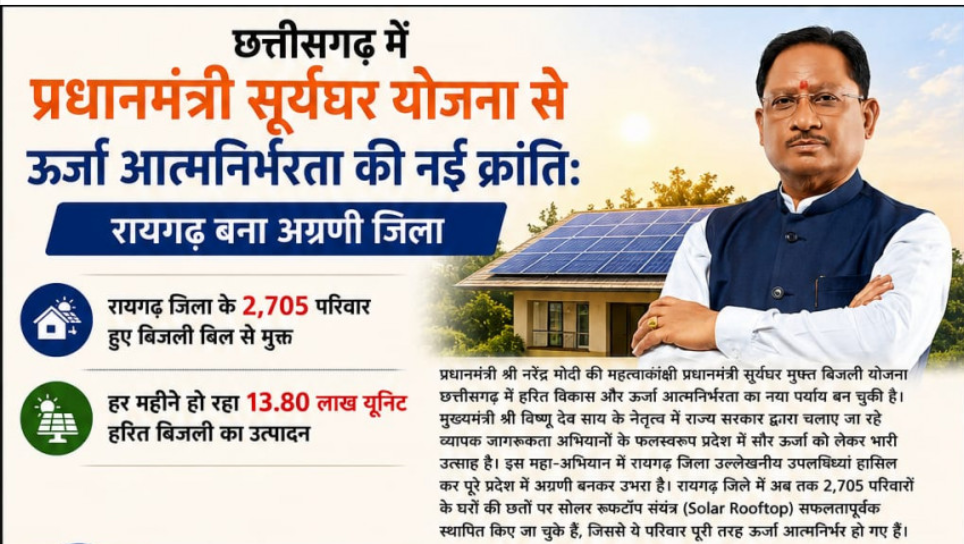PM Surya Ghar : छत्तीसगढ़ में प्रधानमंत्री सूर्यघर योजना से ऊर्जा आत्मनिर्भरता की नई क्रांति, रायगढ़ बना अग्रणी जिला, रायगढ़ जिला के 2,705 परिवार हुए बिजली बिल से मुक्त