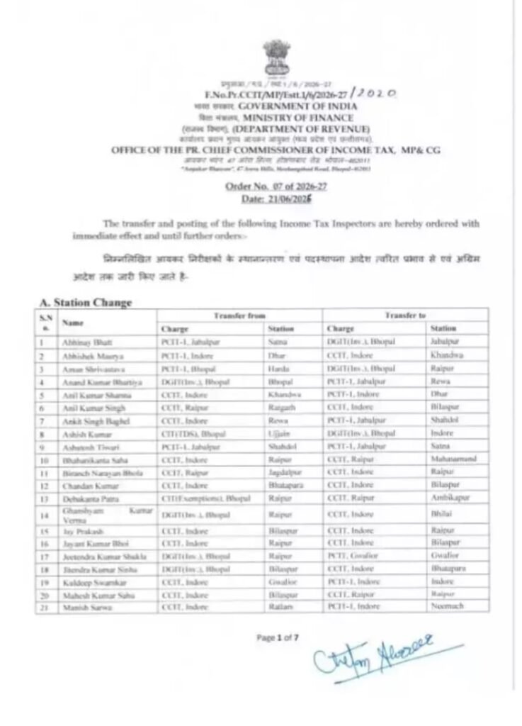 Tax Department Transfer : आयकर विभाग में बड़ा प्रशासनिक फेरबदल…! 209 इंस्पेक्टरों के तबादले…रायपुर-भोपाल-इंदौर में सबसे ज्यादा नई पोस्टिंग…यहां देखें जंबो List
