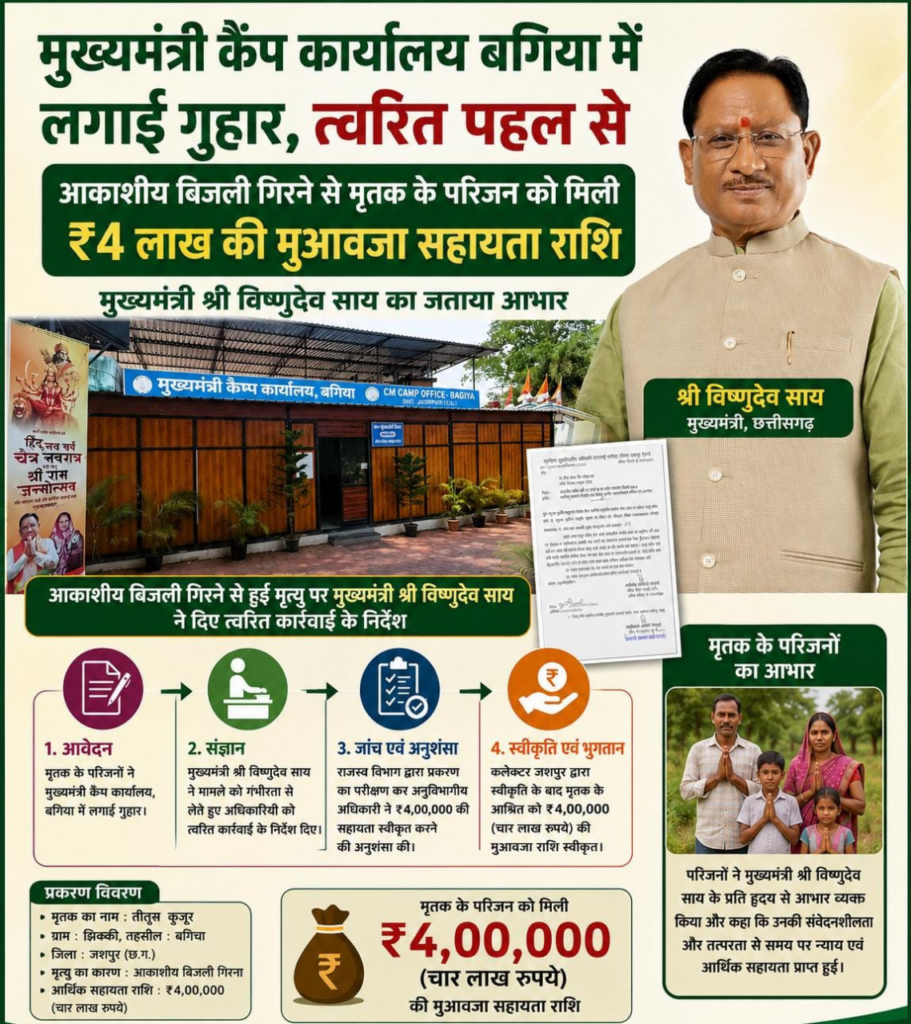 CM Camp कार्यालय बगिया की त्वरित पहल से आकाशीय बिजली से मृत व्यक्ति के परिजनों को मिली 4 लाख रुपये की आर्थिक सहायता, पीड़ित परिवार ने मुख्यमंत्री के प्रति जताया आभार