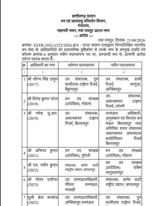 Chhattisgarh IFS Transfer: छत्तीसगढ़ में वन विभाग में बड़ा फेरबदल, 9 IFS अधिकारियों को नई जिम्मेदारी, देखें पूरी लिस्ट