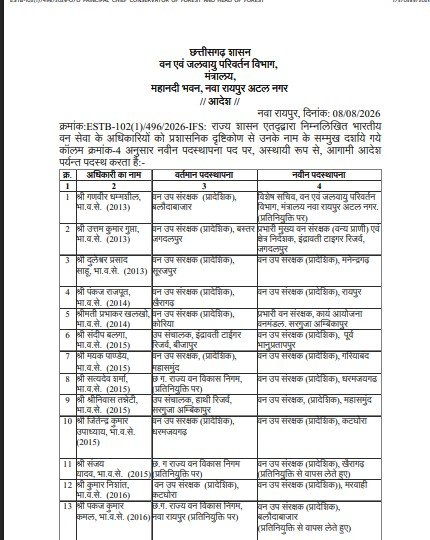 CG IFS Transfer : छत्तीसगढ़ में 24 IFS अफसरों का बड़ा फेरबदल…! वन विभाग में तबादले…यहां देखें किसे मिली कौन सी जिम्मेदारी