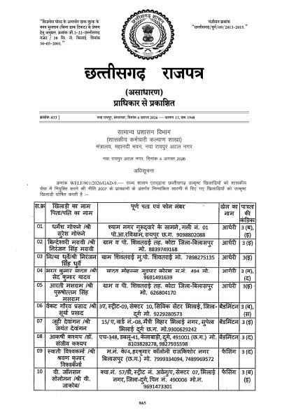 Players List : छत्तीसगढ़ के खिलाड़ियों को बड़ी सौगात…! 156 उत्कृष्ट खिलाड़ियों की सूची जारी…गजट में जारी हुई उत्कृष्ट खिलाड़ियों की सूची