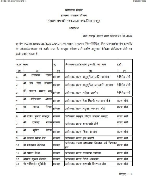 CG Cabinet Minister Status: छत्तीसगढ़ में 18 अध्यक्ष-उपाध्यक्षों को मंत्री दर्जा; 3 को कैबिनेट और 15 को राज्य मंत्री का दर्जा…देखें List